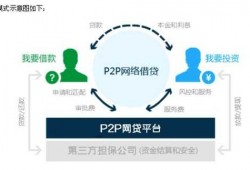 如何购买p2p产品（如何购买p2p产品）