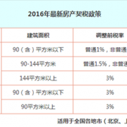 天津市房屋契税税率表