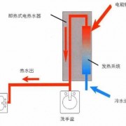 电热水器怎么加热的图解 电热水器是怎么加热的