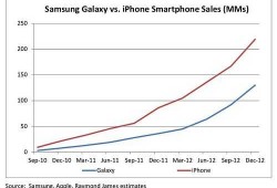  苹果三星销量如何「三星手机和苹果手机哪个销售量最大」
