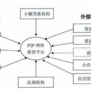 p2p网贷平台如何盈利_p2p网贷平台有哪些模式