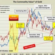 金融危机对黄金