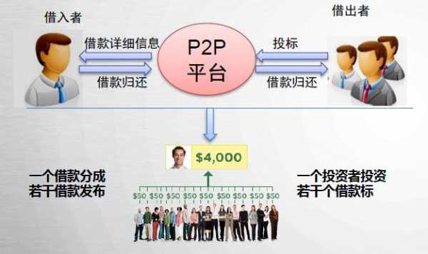 p2p平台融资模式-如何在p2p平台融资  第3张